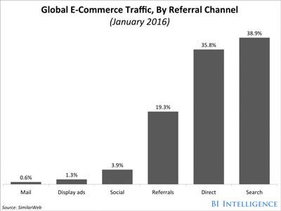 PL-home-page-graphic-Global-Ecommerce-referral-channel-graph-BI-Intelligence